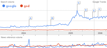 گوگل ترندز - گوگل و خدا