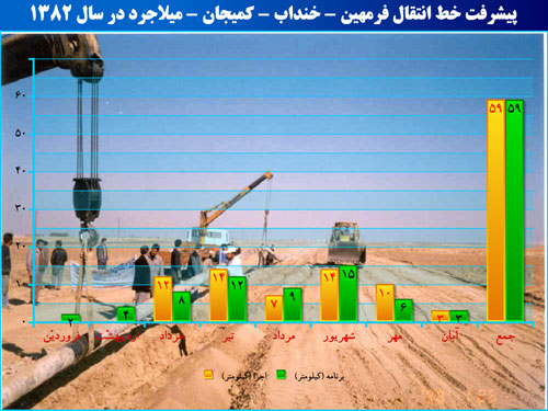 نمودارهای آماری