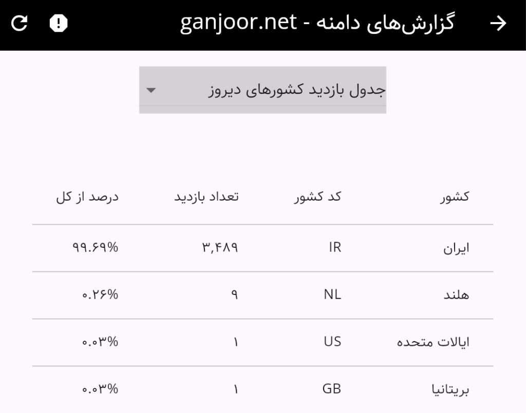 گزارش‌های دامنه - ganjoor.net - جدول کشورهای بازدیدکننده