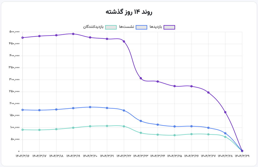 بازدیدهای گنجور