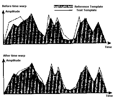 Dynamic Time Warping