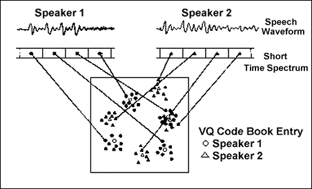 Vector Quantisation